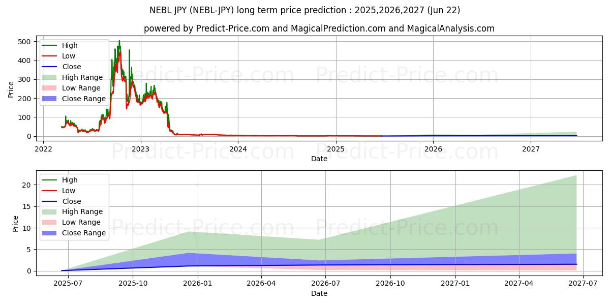 Prévision du prix à long terme maximum et minimum pour Neblio JPY