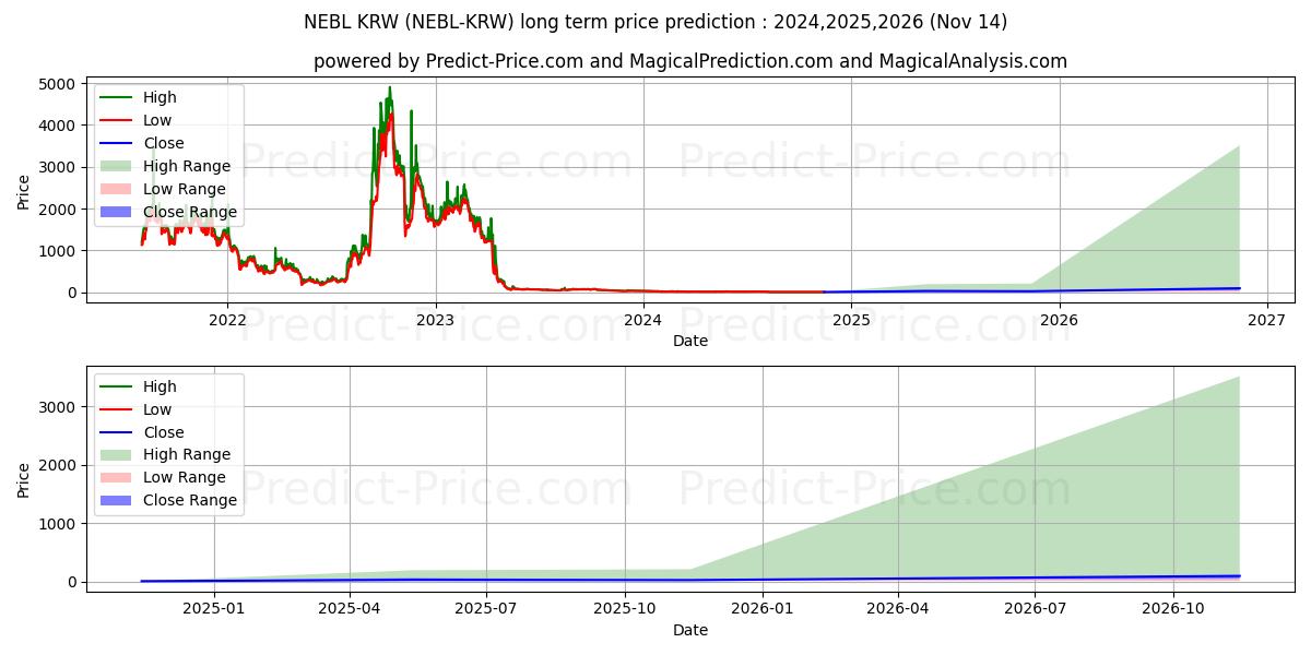 حداکثر و حداقل پیش‌بینی قیمت بلندمدت Neblio KRW برای 2024,2025,2026