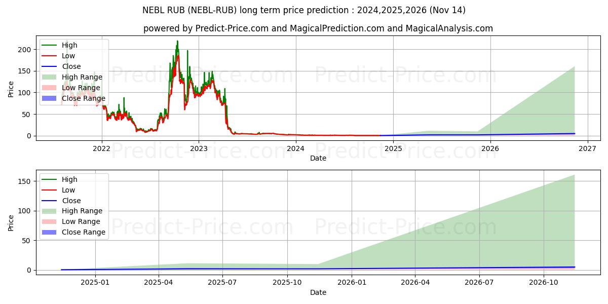 Previsione del prezzo massimo e minimo a lungo termine per Neblio RUB