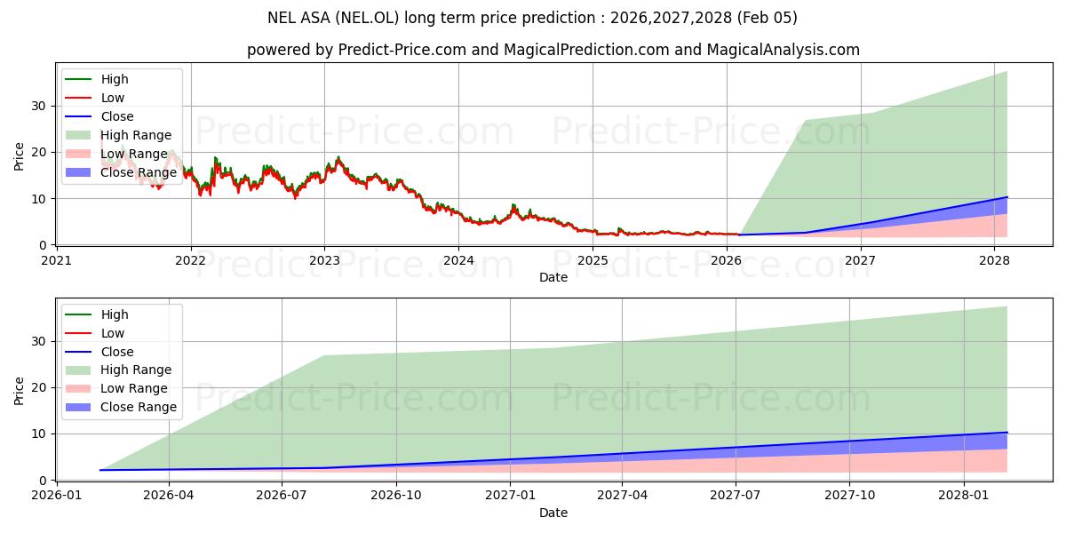 Maximum and minimum NEL ASA long-term price forecast for 2026,2027,2028