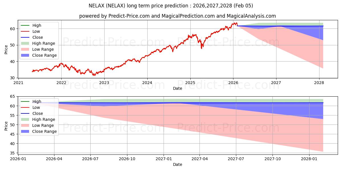 Maksimi- ja minimihinnan ennuste pitkäaikaiselle aikavälille Nuveen Equity Long/Short Fund C