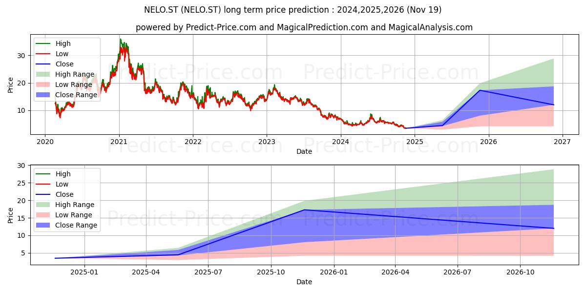 NELO.ST (NELO.ST) Long-Term Price Forecast: 2024,2025,2026