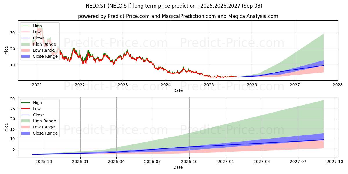 NELO.ST (NELO.ST) Long-Term Price Forecast: 2025,2026,2027