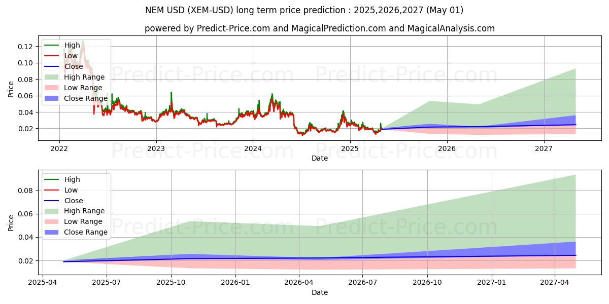 NEM (XEM/USD) Long-Term Price Forecast: 2025,2026,2027
