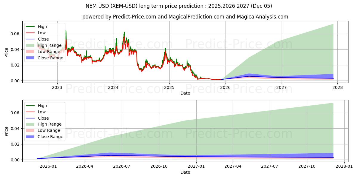 NEM (XEM/USD) Long-Term Price Forecast: 2025,2026,2027