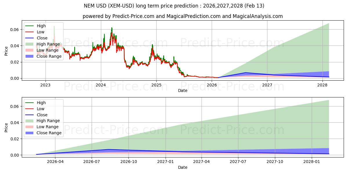Pronóstico de precio a largo plazo máximo y mínimo de NEM para 2026,2027,2028