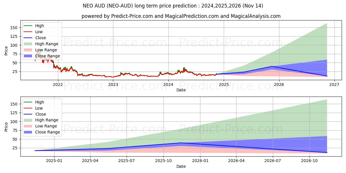 Maksimale og minimale prisforudsigelser på lang sigt for NEO AUD