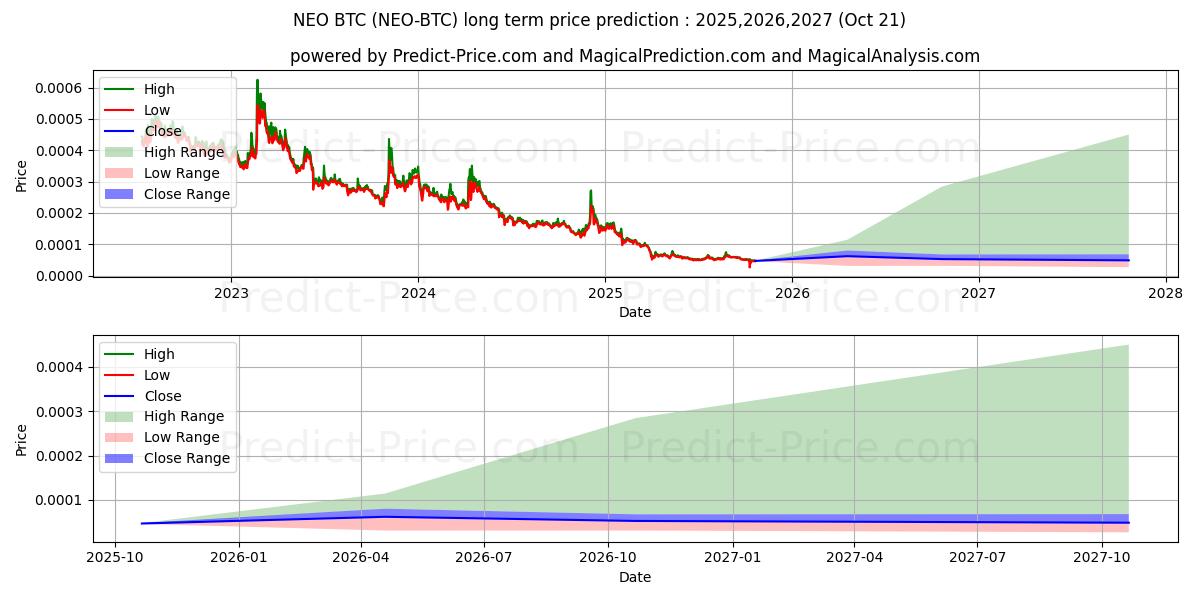 Maximale en minimale NEO BTC lange termijn prijsvoorspelling voor 2025,2026,2027