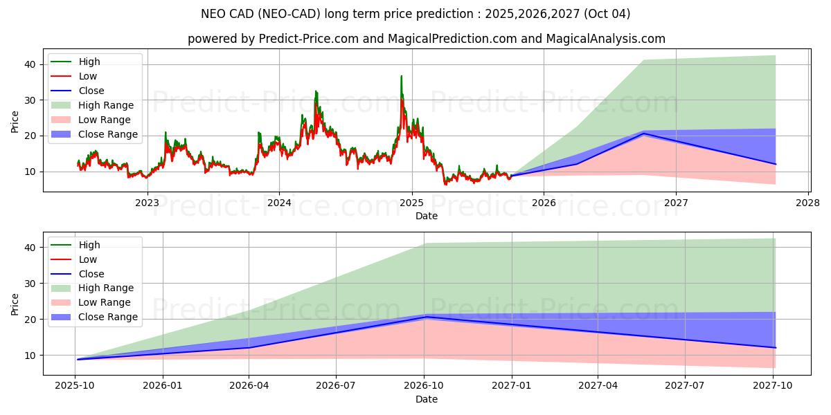 Pronóstico de precio a largo plazo máximo y mínimo de NEO CAD para 2025,2026,2027