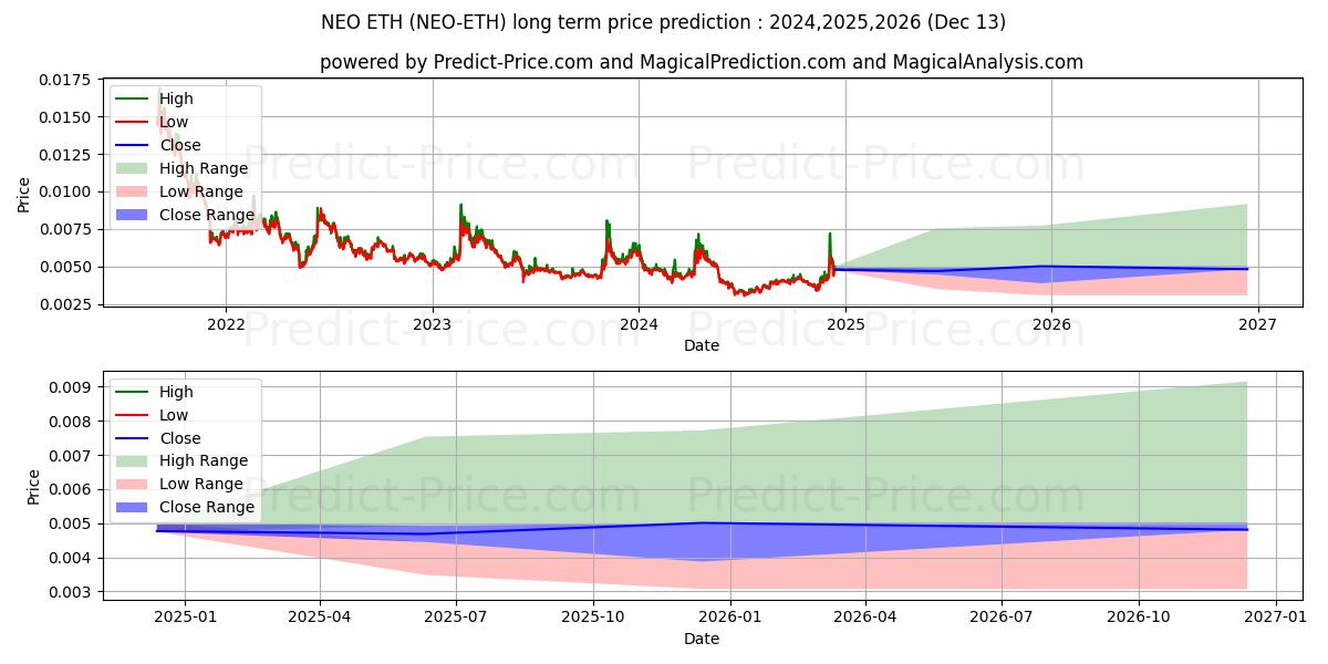 Долгосрочный прогноз цены NEO ETH (NEO/ETH): 2024,2025,2026  