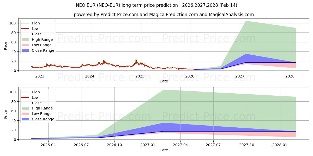 حداکثر و حداقل پیش‌بینی قیمت بلندمدت NEO EUR برای 2026,2027,2028