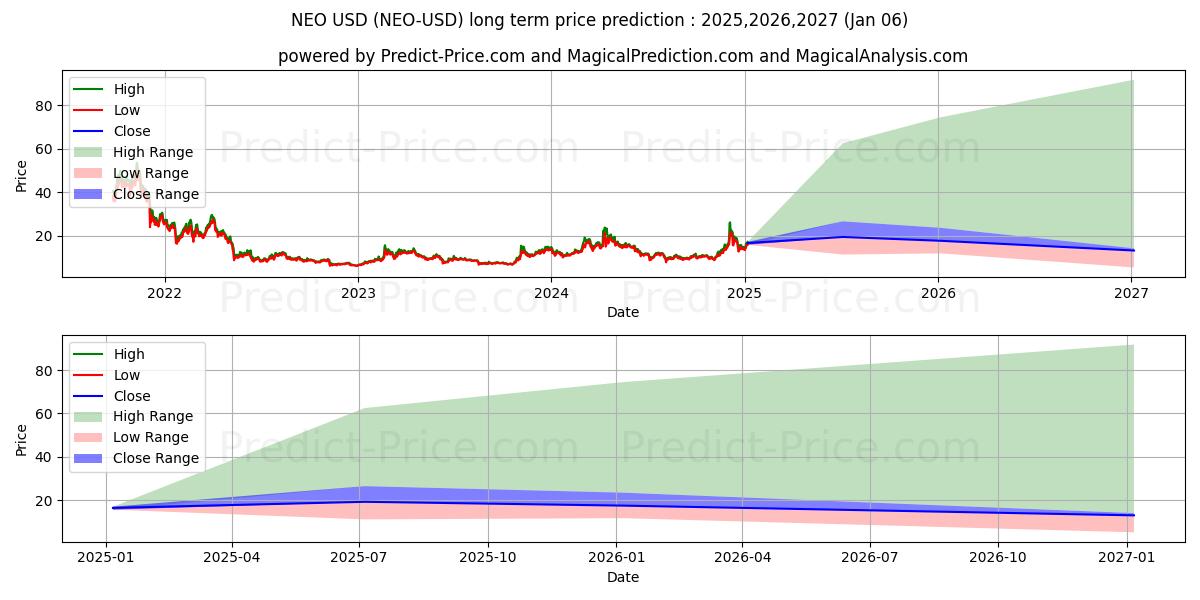 NEO (NEO/USD) Long-Term Price Forecast: 2025,2026,2027