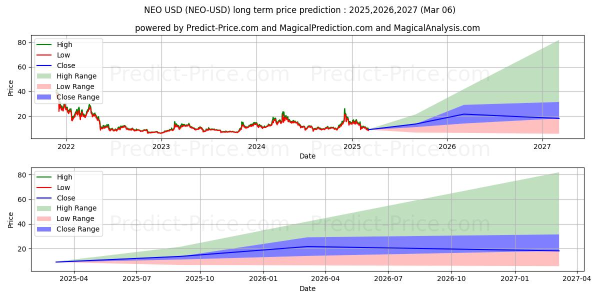 NEO (NEO/USD) Long-Term Price Forecast: 2025,2026,2027