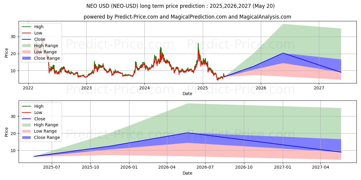NEO (NEO/USD) Long-Term Price Forecast: 2025,2026,2027