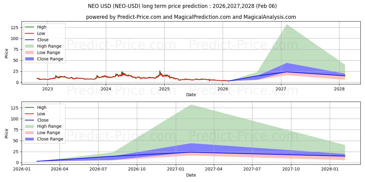 Maksimale og minimale prisforudsigelser på lang sigt for Neo