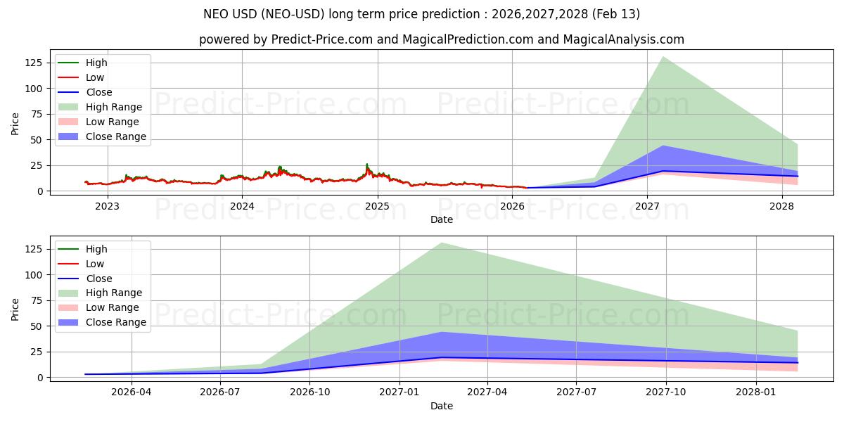 Maximala och minimala Neo långsiktiga prisprognos för 2026,2027,2028