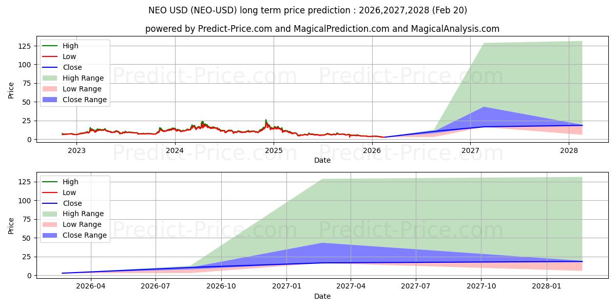 Maximum and minimum NEO long-term price forecast for 2026,2027,2028