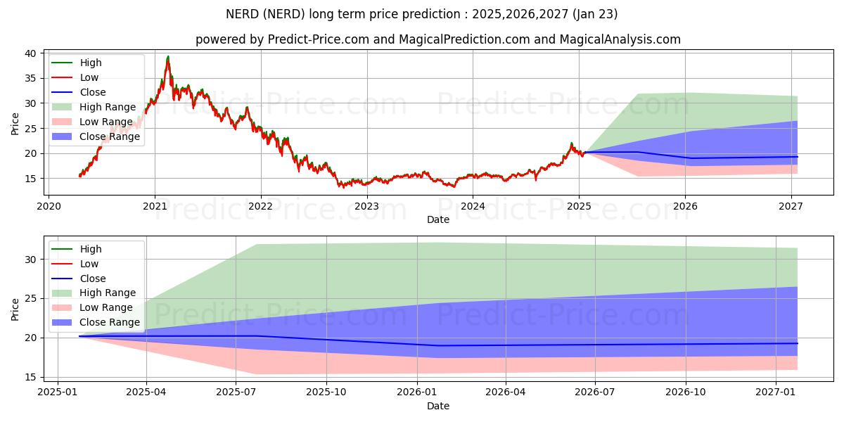 حداکثر و حداقل پیش‌بینی قیمت بلندمدت Roundhill BITKRAFT Esports & Di برای 2025,2026,2027