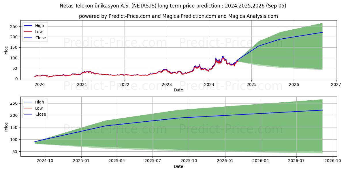 NETAS TELEKOM. (NETAS.IS) stock Long-Term Price Forecast: 2024,2025,2026