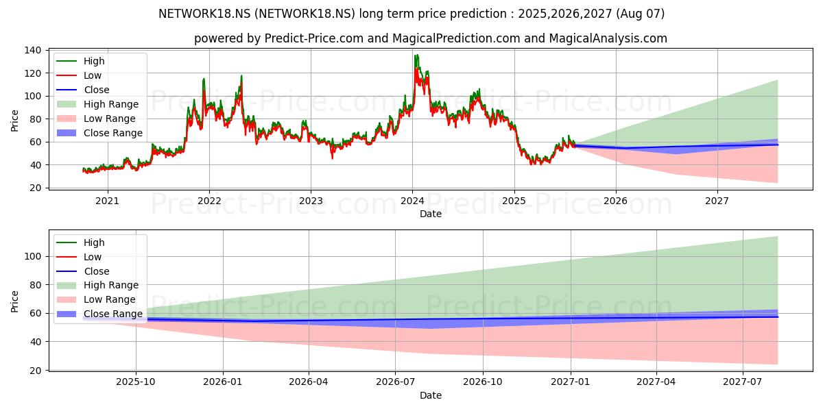 Maximala och minimala NETWORK 18 MEDIA långsiktiga prisprognos för 2025,2026,2027