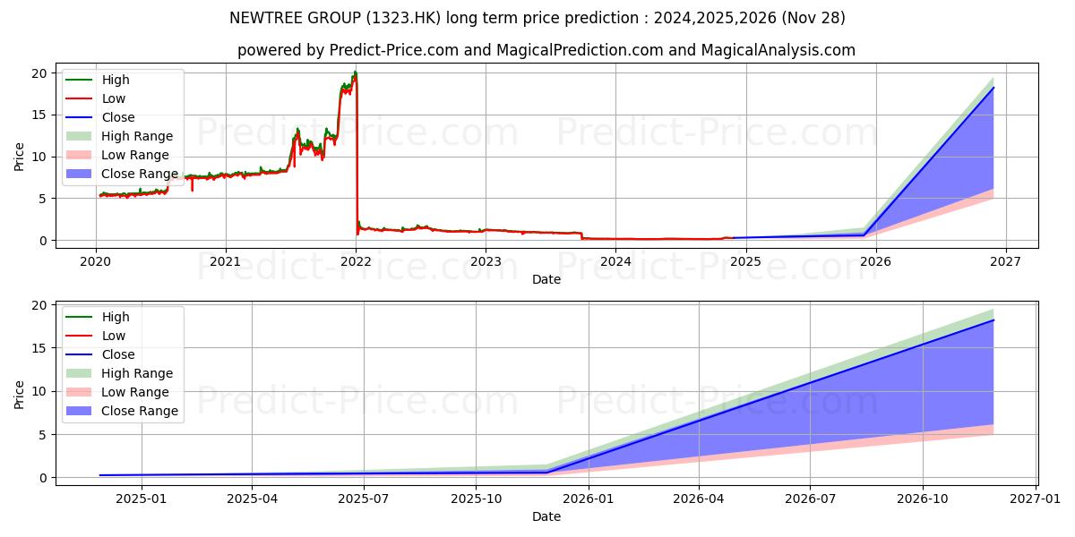 HUASHENG INTL (1323.HK) stock Long-Term Price Forecast: 2024,2025,2026