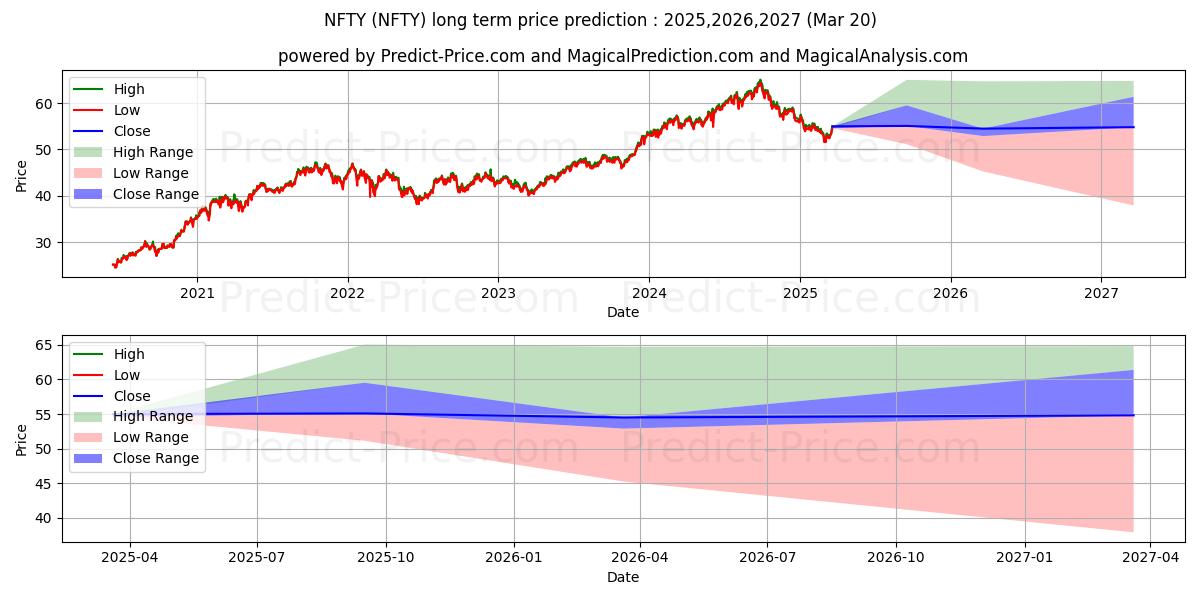 Максимальный и минимальный долгосрочный прогноз цены First Trust India Nifty 50 Equa для 2025,2026,2027