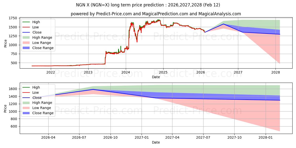 ABD Doları/Nijerya Naira uzun vadeli fiyat tahmini için maksimum ve minimum