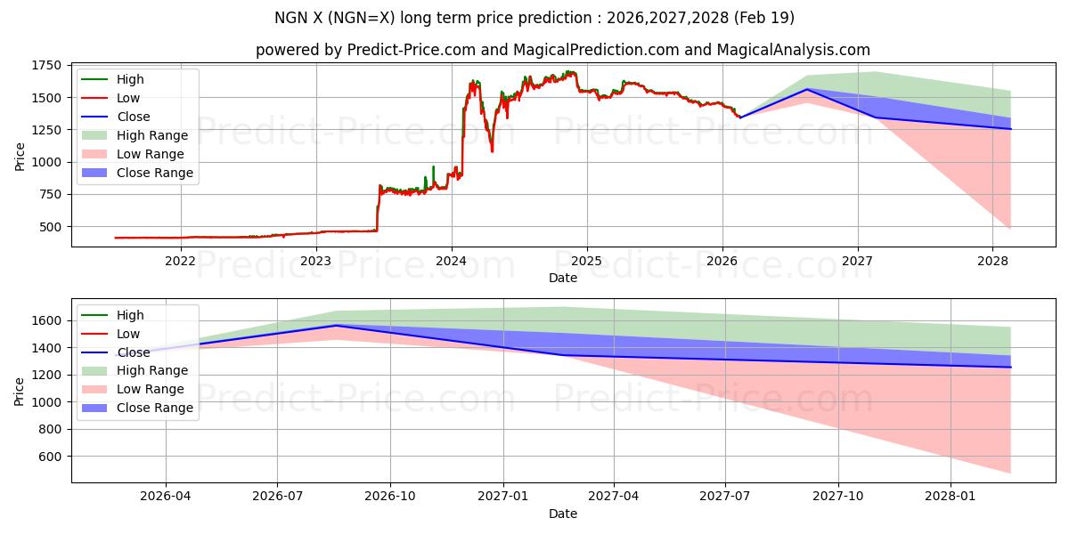 Previsão de preço a longo prazo Dólar Americano/Naira Nigeriana máxima e mínima para 2026,2027,2028
