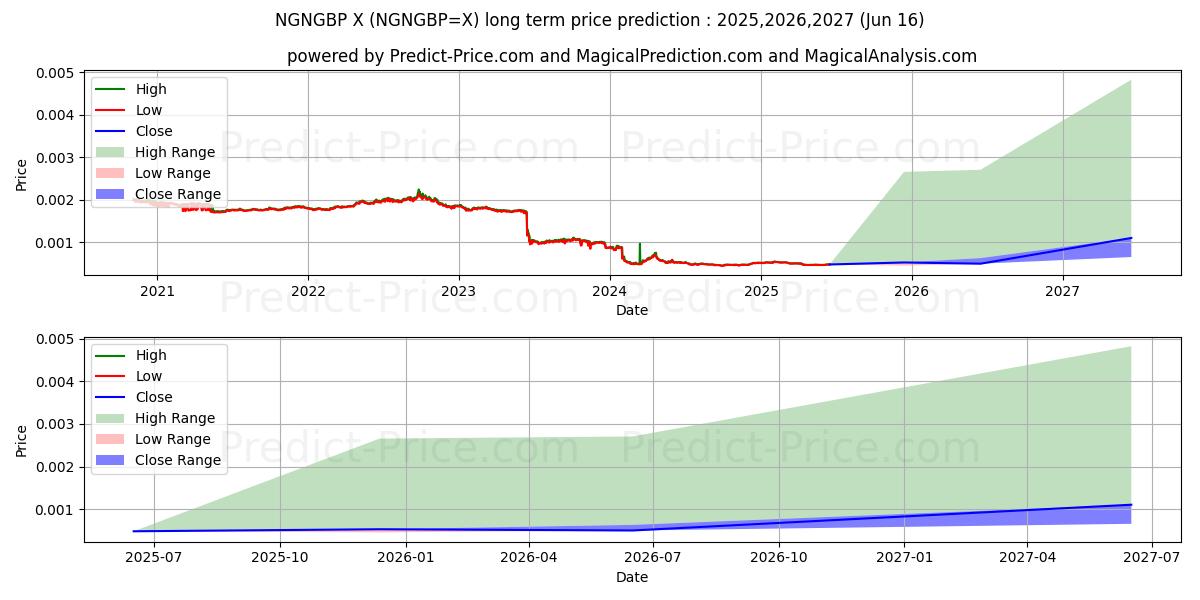 حداکثر و حداقل پیش‌بینی قیمت بلندمدت نایرا نیجریه / پوند انگلیس برای 2025,2026,2027