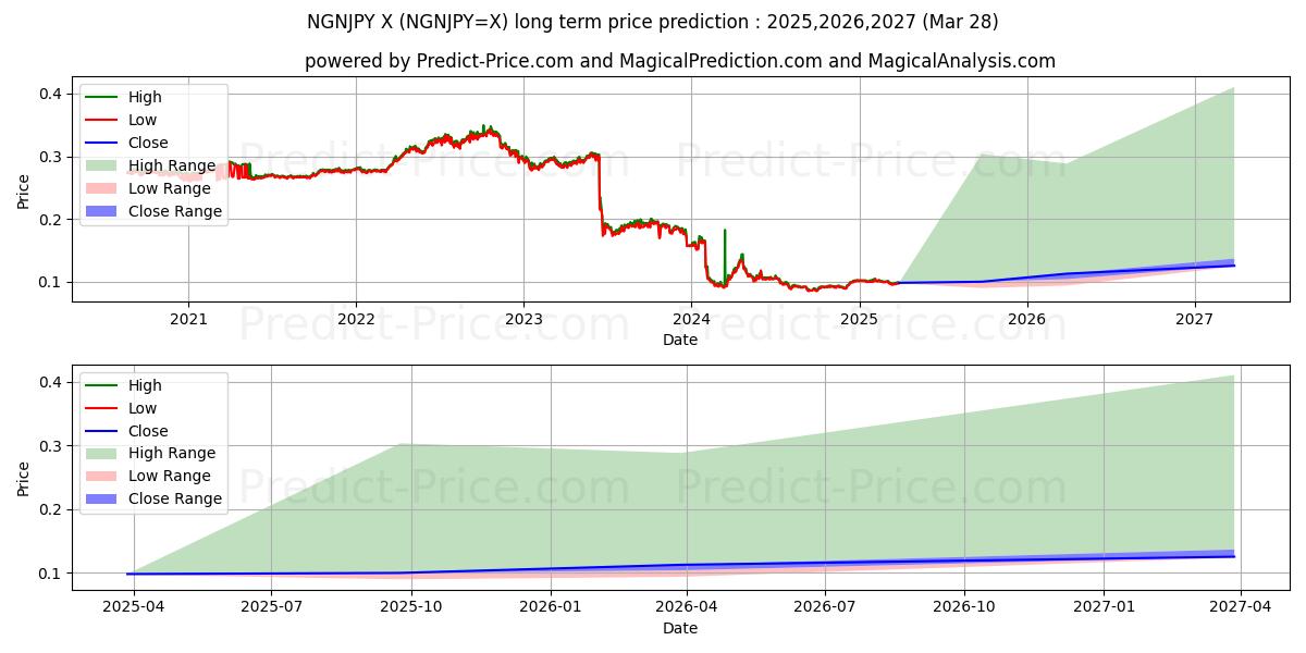 Maksimi- ja minimihinnan ennuste pitkäaikaiselle aikavälille Nigerian Naira/Japanin jeni