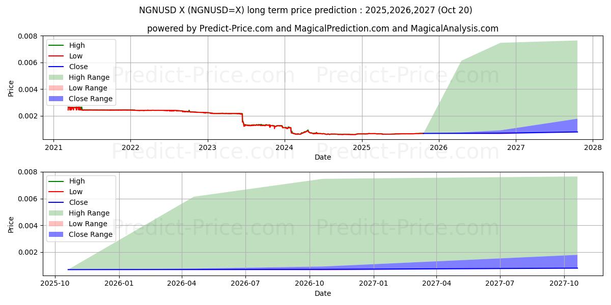 Prévision du prix à long terme maximum et minimum pour Naira nigérian/États-Unis Dollar