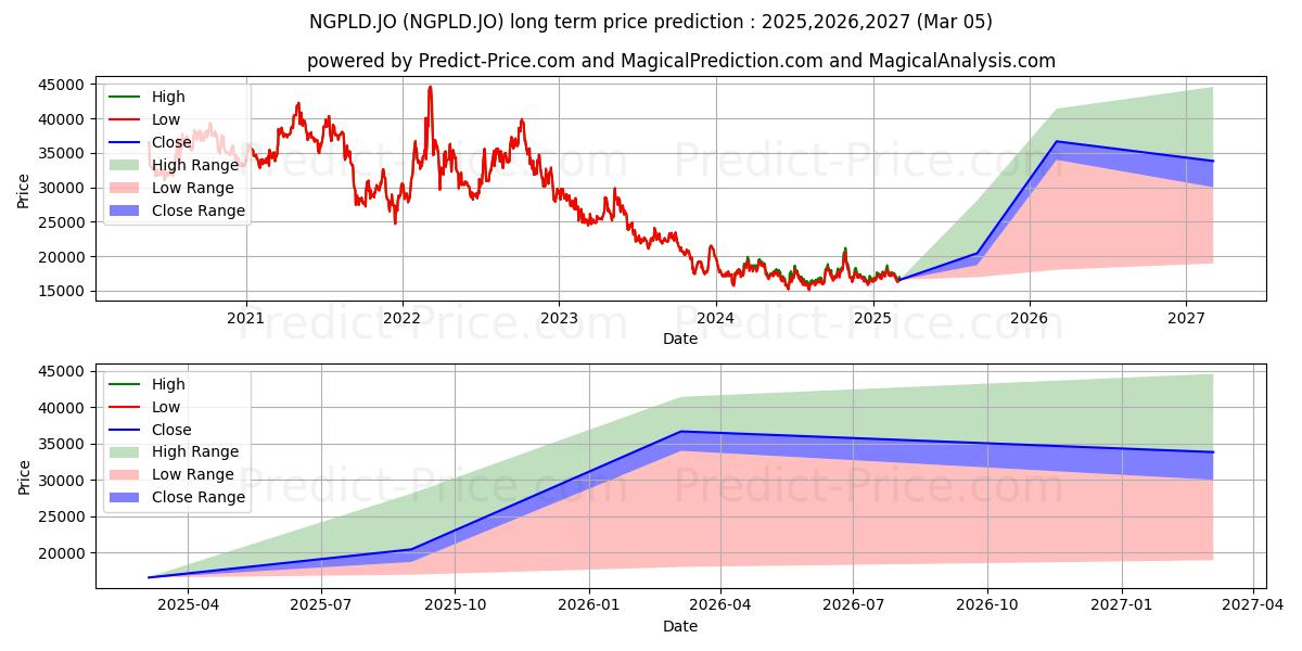 NewGold Palladium ETF (NGPLD.JO) stock Long-Term Price Forecast: 2025,2026,2027