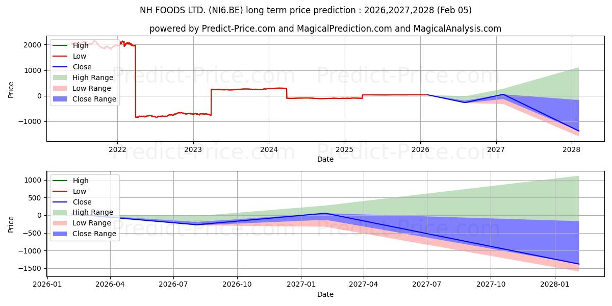 Previsione del prezzo massimo e minimo a lungo termine per NH FOODS LTD.