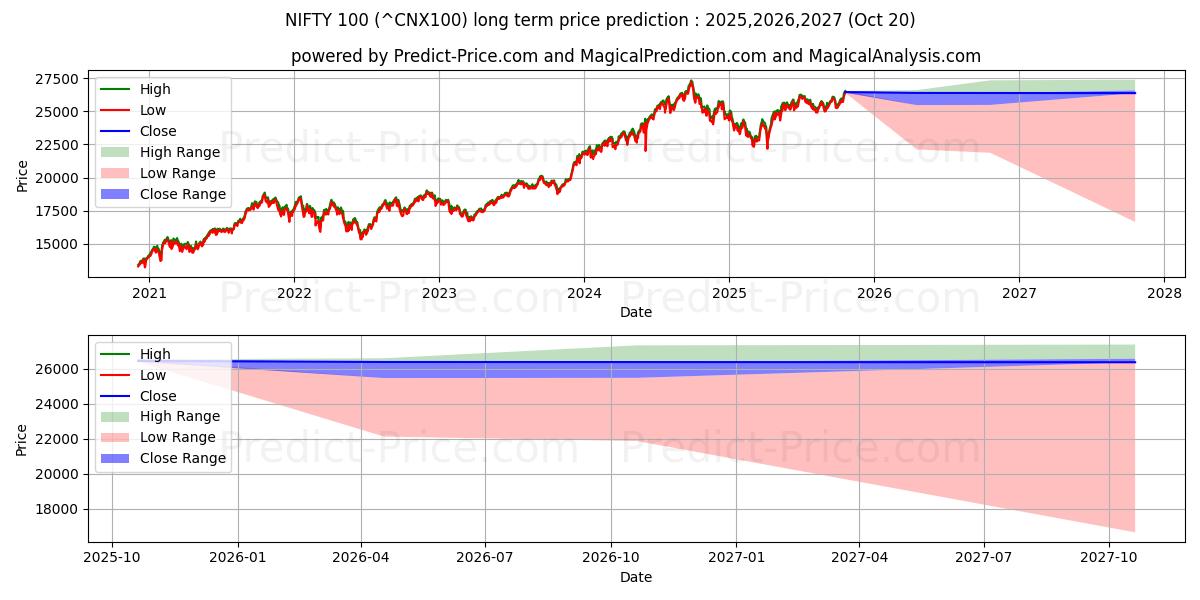 Previsão de preço a longo prazo BONITO 100 máxima e mínima para 2025,2026,2027