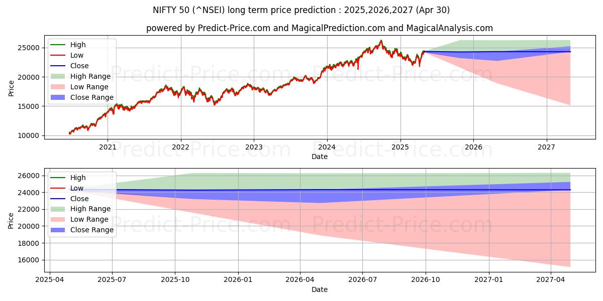 NIFTY 50 (NSEI) Long-Term Price Forecast: 2025,2026,2027