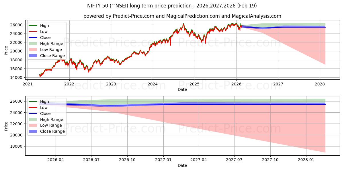 حداکثر و حداقل پیش‌بینی قیمت بلندمدت NIFTY 50 برای 2026,2027,2028