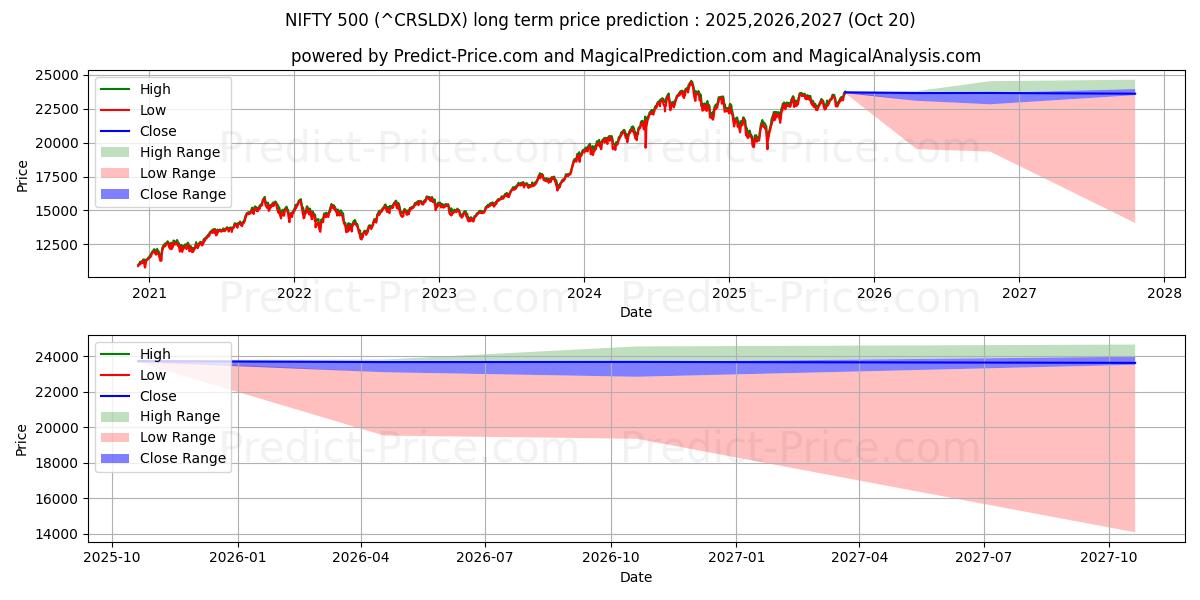 حداکثر و حداقل پیش‌بینی قیمت بلندمدت NIFTY 500 برای 2025,2026,2027