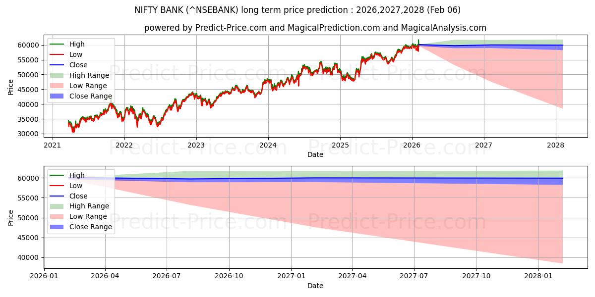 Maximale en minimale NIFTY BANK langetermijn prijsvoorspelling voor 2026,2027,2028