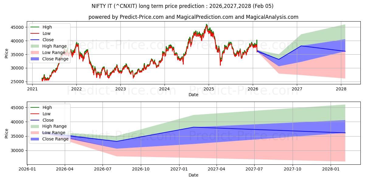 حداکثر و حداقل پیش‌بینی قیمت بلندمدت خوب آن را برای 2026,2027,2028