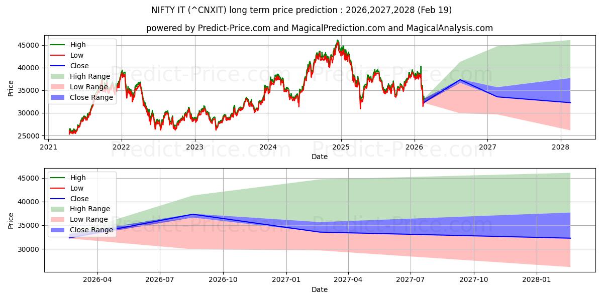 توقع أقصى وأدنى سعر طويل المدى لـ أنيق في 2026,2027,2028