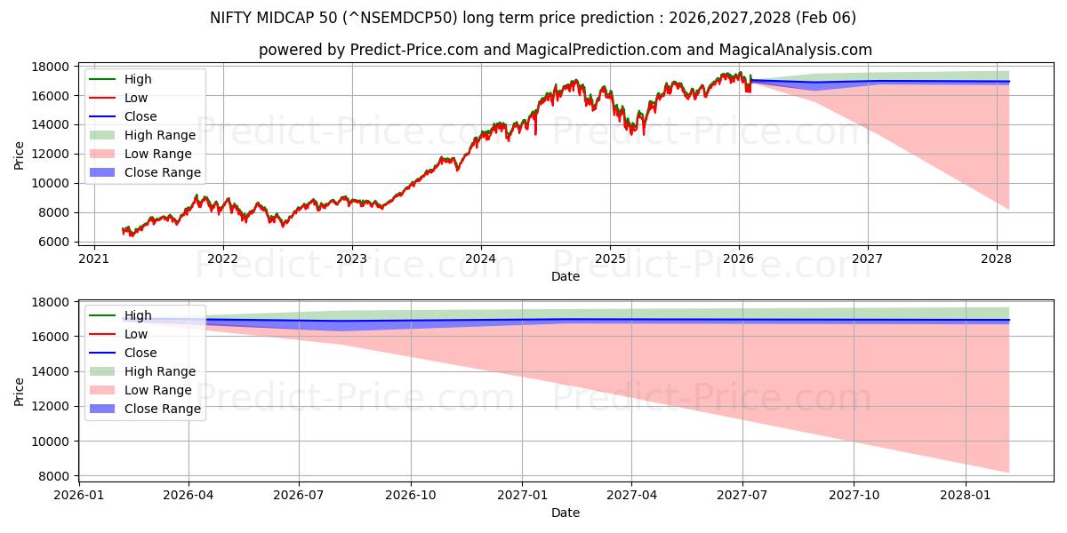 Prévision du prix à long terme maximum et minimum pour NIFTY MIDCAP 50