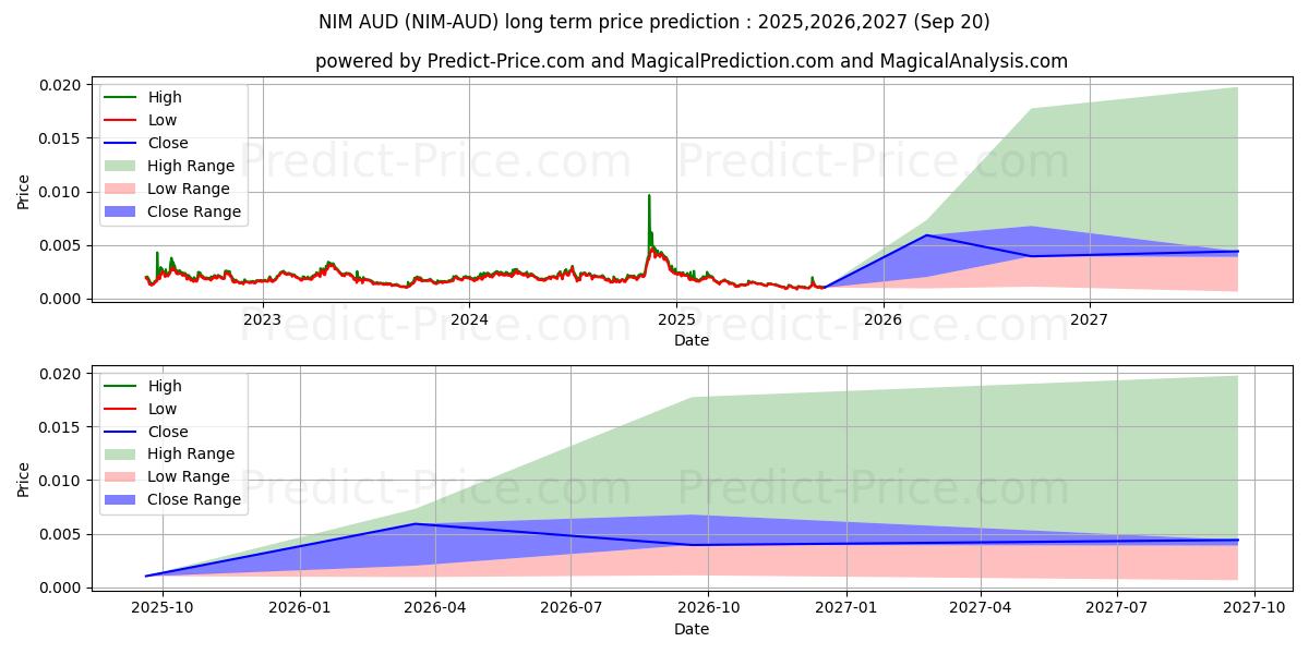 Максимальный и минимальный долгосрочный прогноз цены Nimiq AUD для 2025,2026,2027