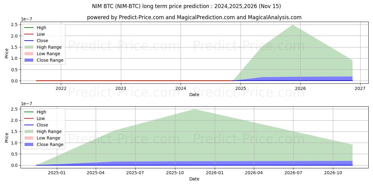 Maksimale og minimale prisforudsigelser på lang sigt for Nimiq BTC