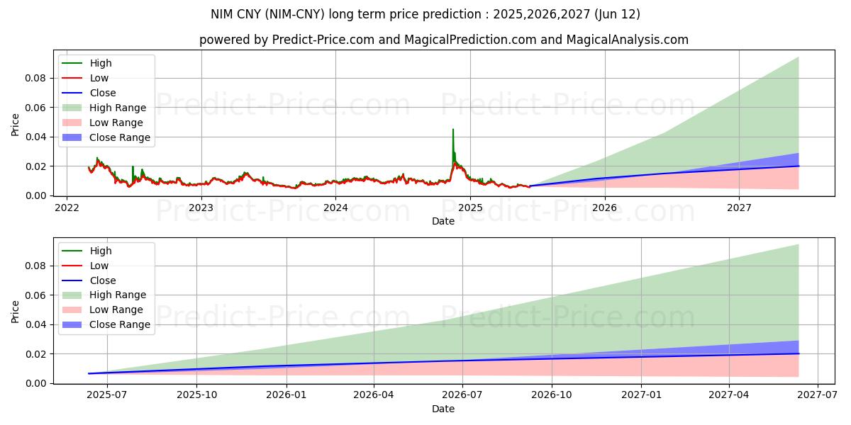 Maximale en minimale Nimiq CNY lange termijn prijsvoorspelling voor 2025,2026,2027