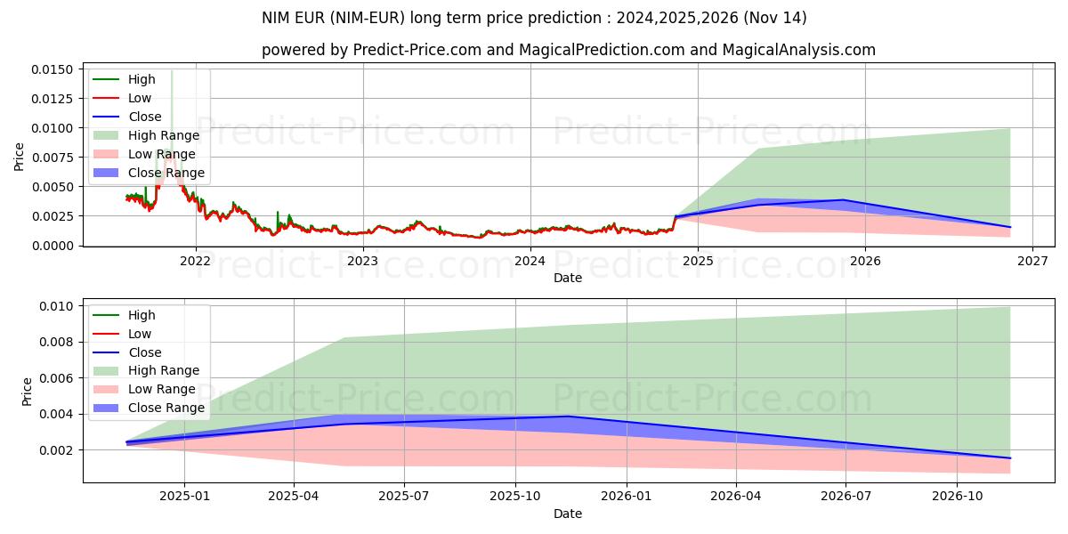 توقع أقصى وأدنى سعر طويل المدى لـ Nimiq EUR في 2024,2025,2026