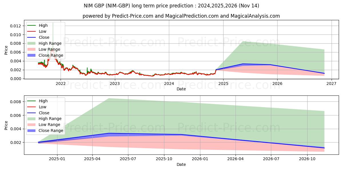 Pronóstico de precio a largo plazo máximo y mínimo de Nimiq GBP para 2024,2025,2026