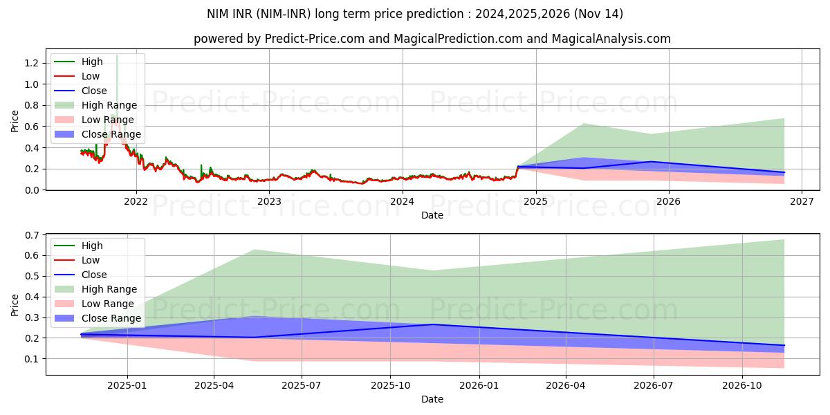Nimiq INR के लिए दीर्घकालिक मूल्य की भविष्यवाणी में अधिकतम और न्यूनतम