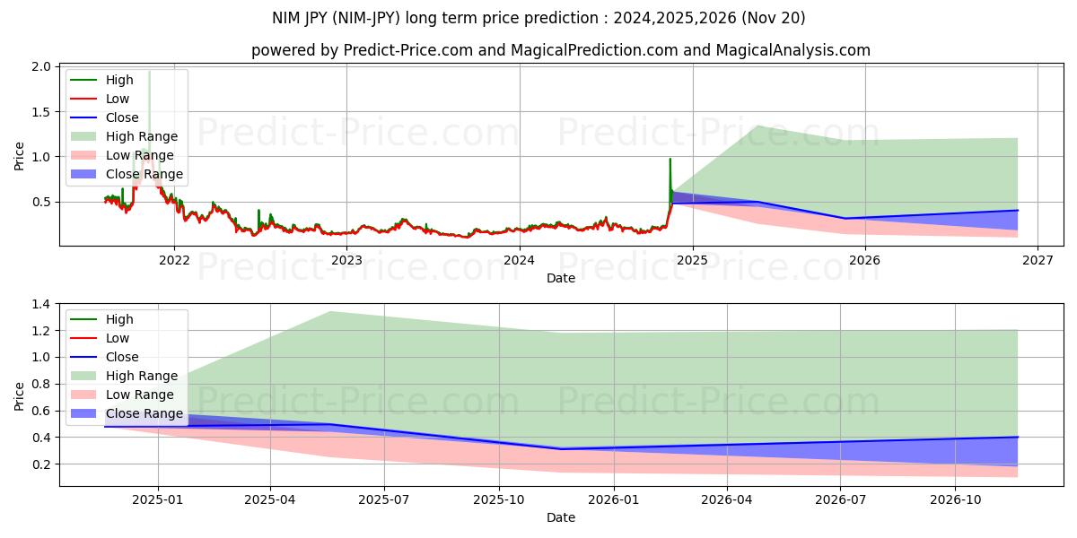 حداکثر و حداقل پیش‌بینی قیمت بلندمدت Nimiq JPY برای 2024,2025,2026