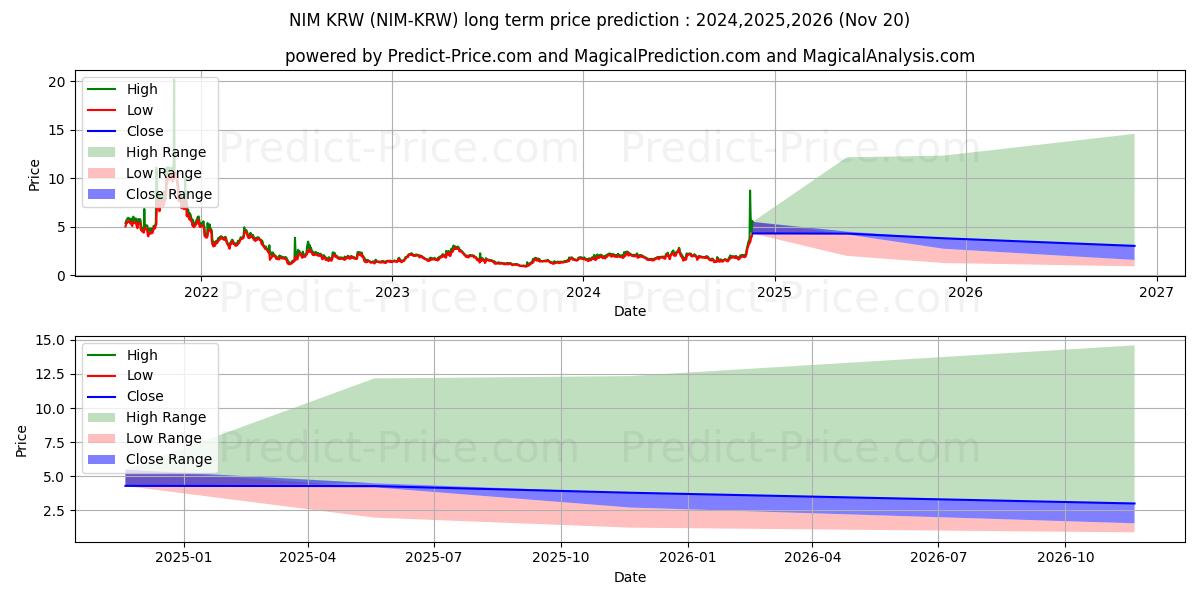 حداکثر و حداقل پیش‌بینی قیمت بلندمدت Nimiq KRW برای 2024,2025,2026