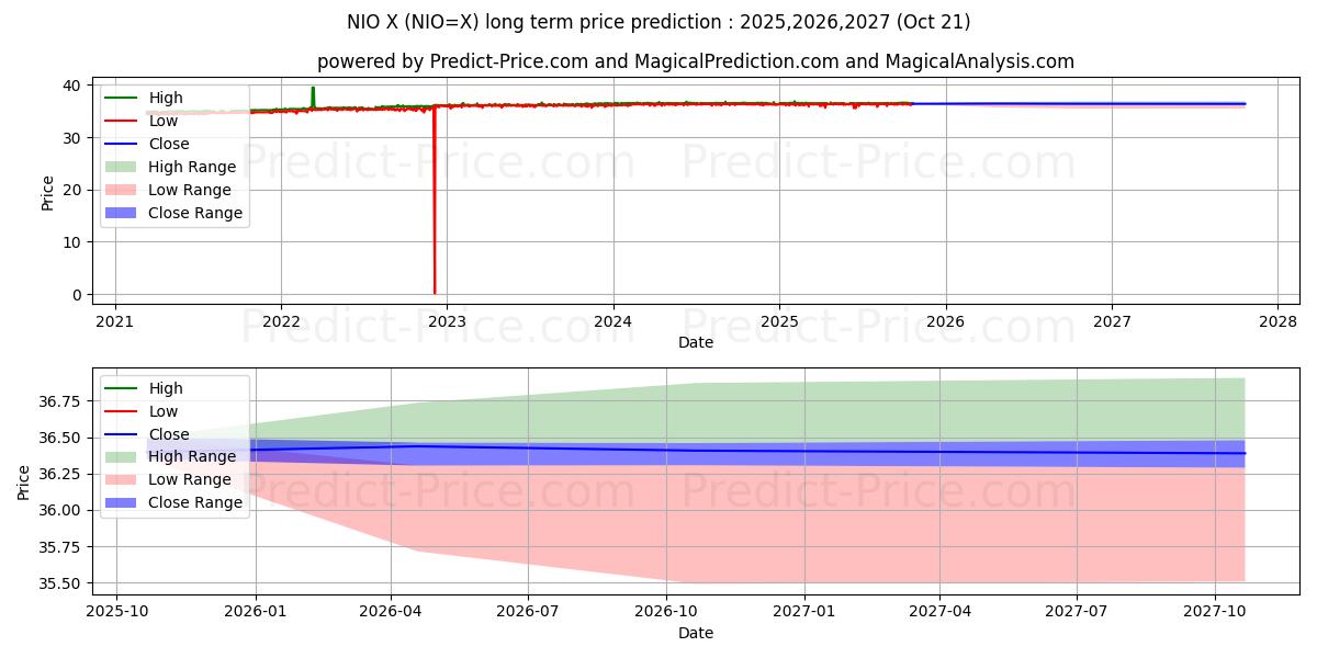 Prévision du prix à long terme maximum et minimum pour USD/NIO
